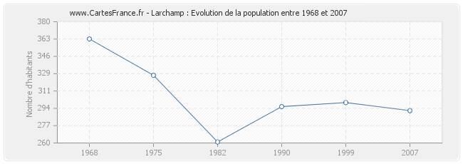 Population Larchamp