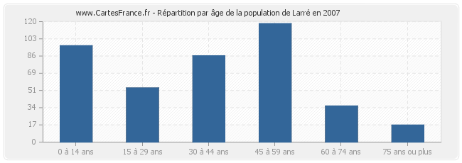 Répartition par âge de la population de Larré en 2007