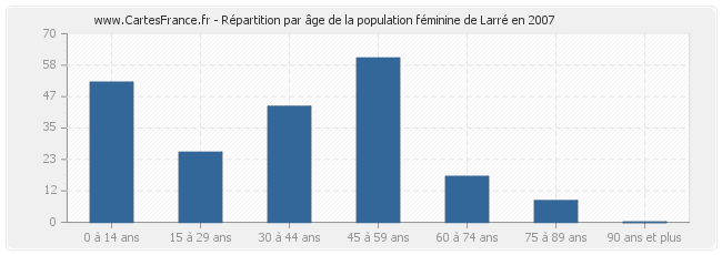 Répartition par âge de la population féminine de Larré en 2007