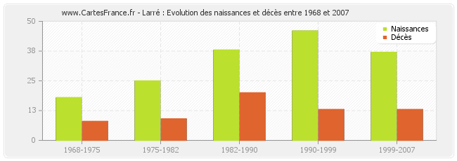 Larré : Evolution des naissances et décès entre 1968 et 2007