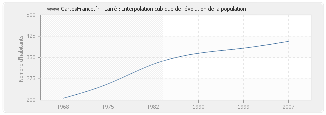 Larré : Interpolation cubique de l'évolution de la population