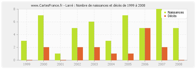 Larré : Nombre de naissances et décès de 1999 à 2008