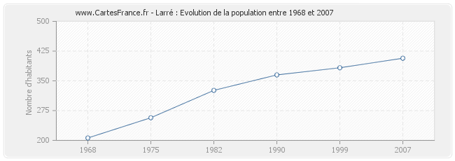 Population Larré