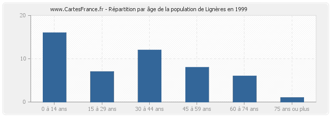 Répartition par âge de la population de Lignères en 1999