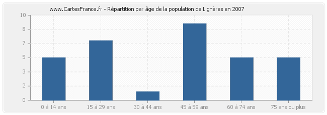 Répartition par âge de la population de Lignères en 2007
