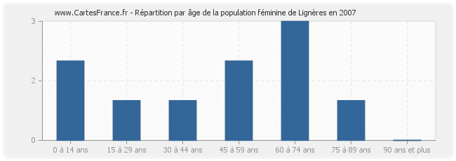 Répartition par âge de la population féminine de Lignères en 2007