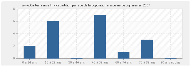 Répartition par âge de la population masculine de Lignères en 2007