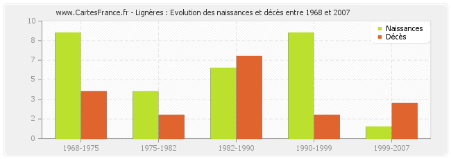 Lignères : Evolution des naissances et décès entre 1968 et 2007