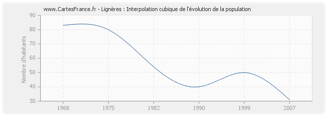 Lignères : Interpolation cubique de l'évolution de la population