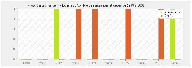 Lignères : Nombre de naissances et décès de 1999 à 2008