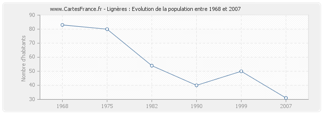 Population Lignères