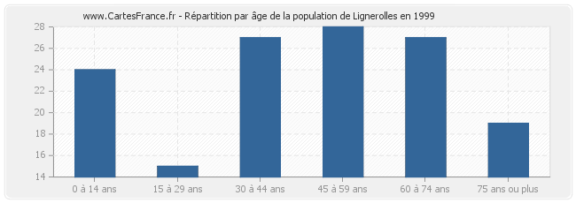 Répartition par âge de la population de Lignerolles en 1999