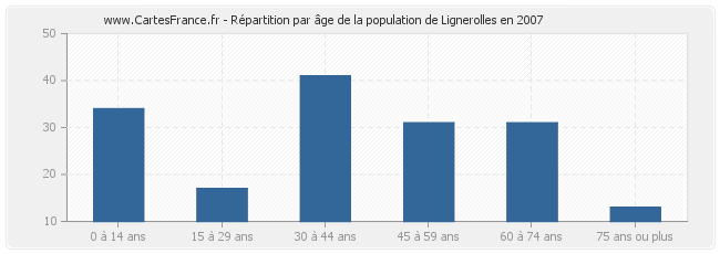 Répartition par âge de la population de Lignerolles en 2007