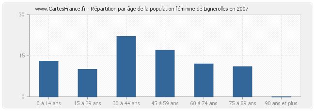 Répartition par âge de la population féminine de Lignerolles en 2007