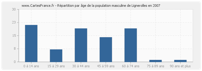 Répartition par âge de la population masculine de Lignerolles en 2007