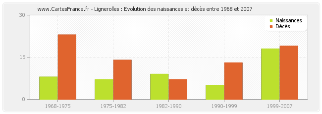 Lignerolles : Evolution des naissances et décès entre 1968 et 2007