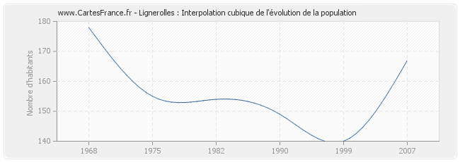 Lignerolles : Interpolation cubique de l'évolution de la population