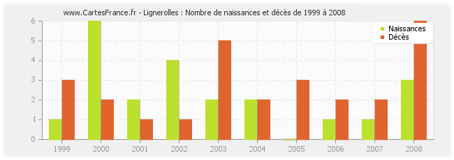 Lignerolles : Nombre de naissances et décès de 1999 à 2008