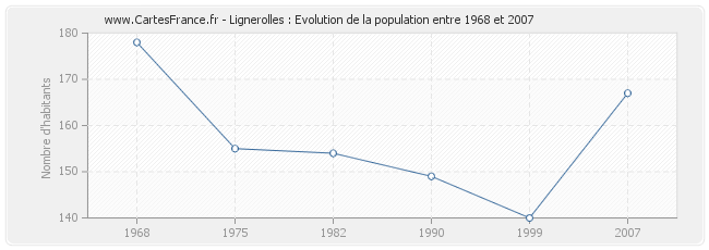 Population Lignerolles