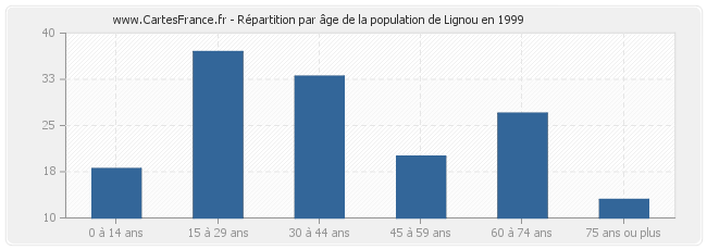 Répartition par âge de la population de Lignou en 1999