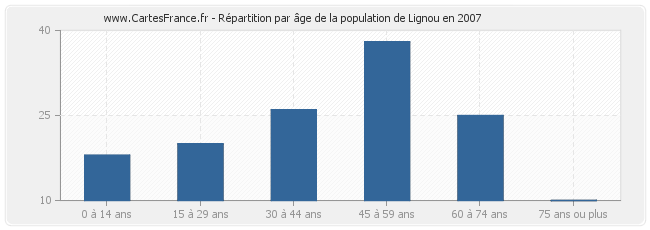 Répartition par âge de la population de Lignou en 2007