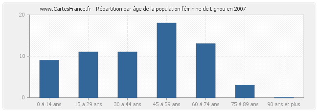 Répartition par âge de la population féminine de Lignou en 2007