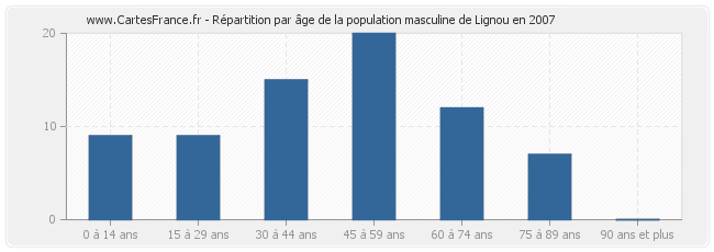 Répartition par âge de la population masculine de Lignou en 2007