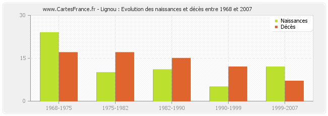 Lignou : Evolution des naissances et décès entre 1968 et 2007