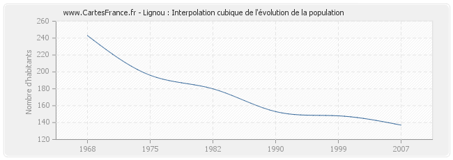 Lignou : Interpolation cubique de l'évolution de la population