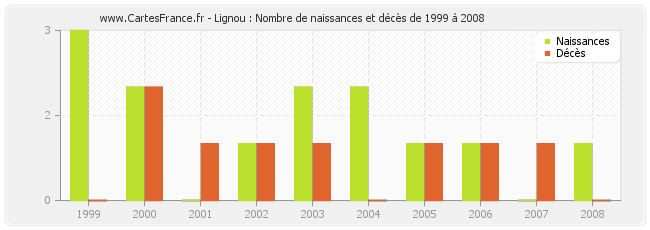 Lignou : Nombre de naissances et décès de 1999 à 2008