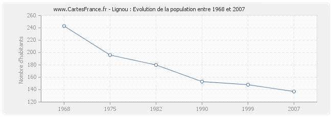 Population Lignou