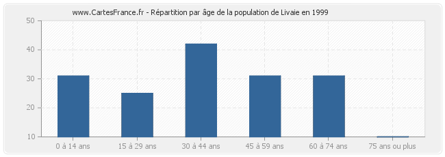 Répartition par âge de la population de Livaie en 1999
