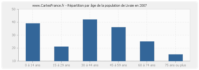 Répartition par âge de la population de Livaie en 2007