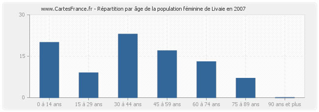 Répartition par âge de la population féminine de Livaie en 2007