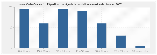 Répartition par âge de la population masculine de Livaie en 2007