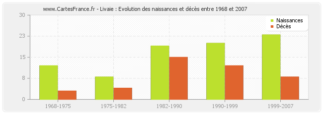 Livaie : Evolution des naissances et décès entre 1968 et 2007