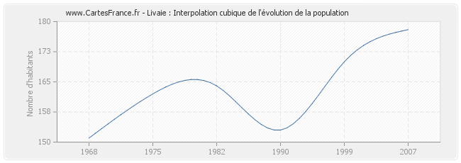 Livaie : Interpolation cubique de l'évolution de la population