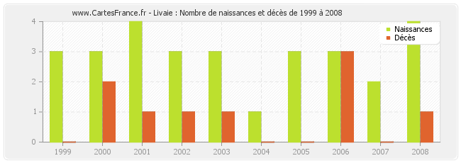 Livaie : Nombre de naissances et décès de 1999 à 2008