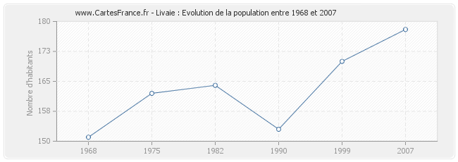 Population Livaie