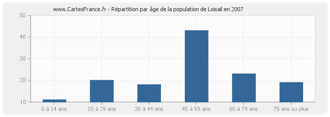Répartition par âge de la population de Loisail en 2007