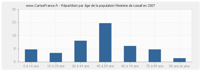 Répartition par âge de la population féminine de Loisail en 2007