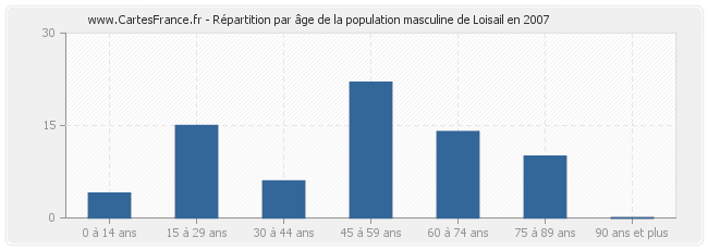 Répartition par âge de la population masculine de Loisail en 2007