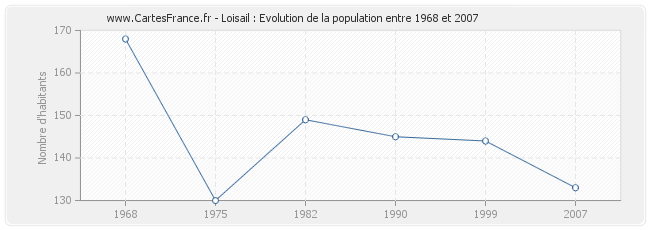 Population Loisail