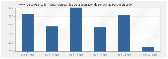 Répartition par âge de la population de Longny-au-Perche en 1999