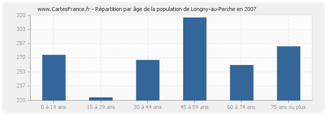 Répartition par âge de la population de Longny-au-Perche en 2007