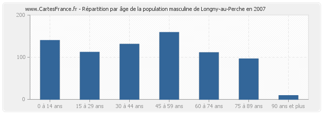 Répartition par âge de la population masculine de Longny-au-Perche en 2007