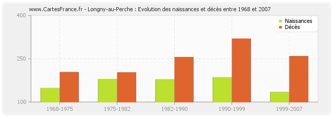 Longny-au-Perche : Evolution des naissances et décès entre 1968 et 2007