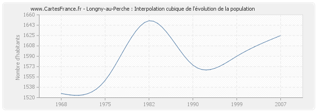 Longny-au-Perche : Interpolation cubique de l'évolution de la population