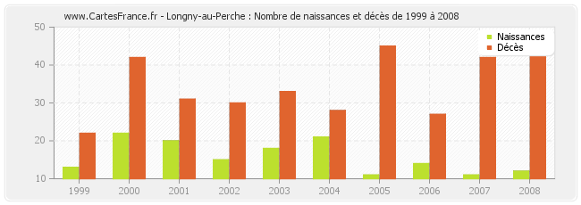 Longny-au-Perche : Nombre de naissances et décès de 1999 à 2008