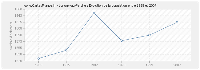 Population Longny-au-Perche